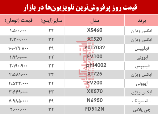نرخ انواع پرفروشترین تلویزیون دربازار ؟ +جدول نرخ انواع پرفروشترین تلویزیون دربازار ؟ +جدول