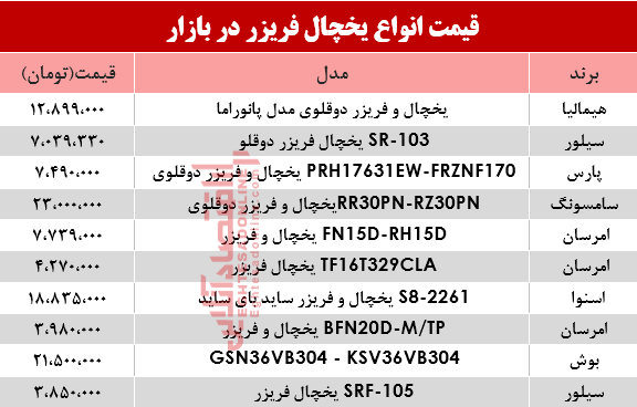 قیمت انواع یخچال فریزر دربازار؟ +جدول قیمت انواع یخچال فریزر دربازار؟ +جدول