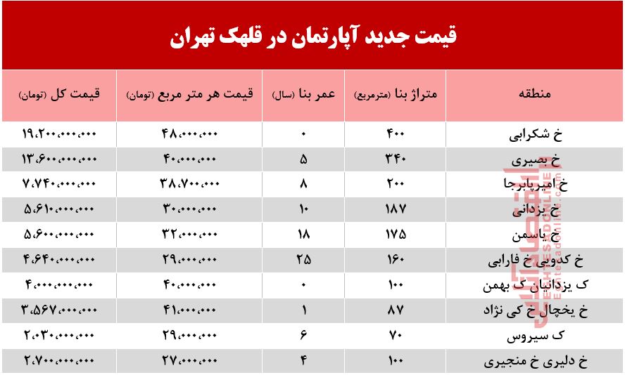 با چه پولی میتوان ساکن قلهک شد؟ +جدول با چه پولی میتوان ساکن قلهک شد؟ +جدول