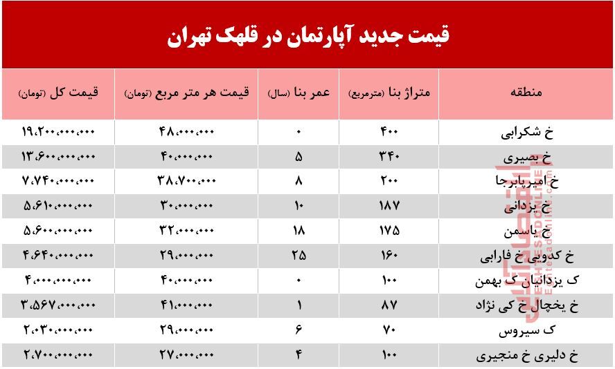 با چه پولی می‌توان ساکن قلهک شد؟ +جدول