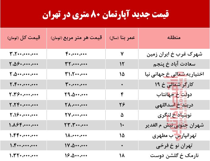 قیمت آپارتمان 8۰ متری در تهران +جدول