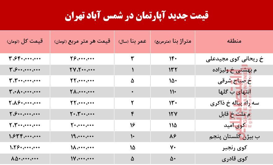 قیمت آپارتمان در منطقه شمس آباد تهران +جدول