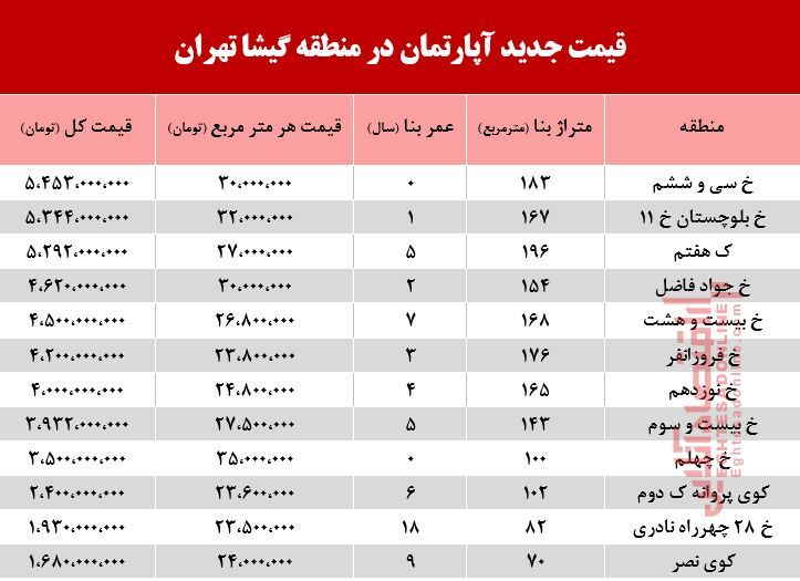 مظنه آپارتمان در منطقه گیشا +جدول