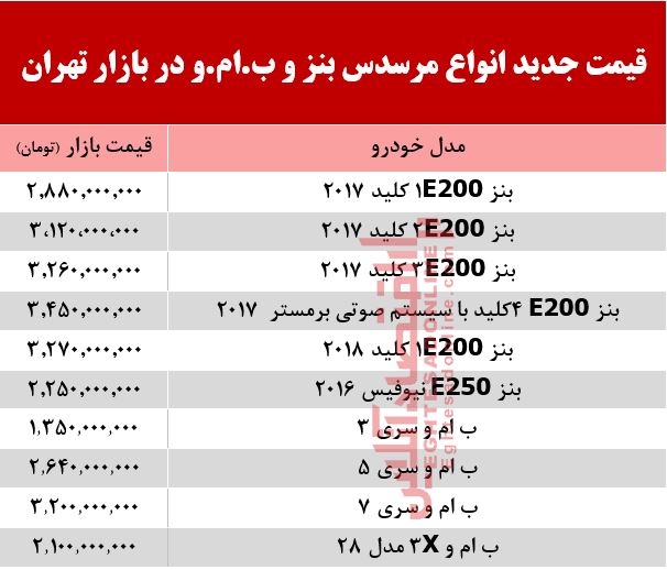 قیمت جدید انواع مرسدس بنز و ب.ام.و در بازار +جدول قیمت جدید انواع مرسدس بنز و ب.ام.و در بازار +جدول