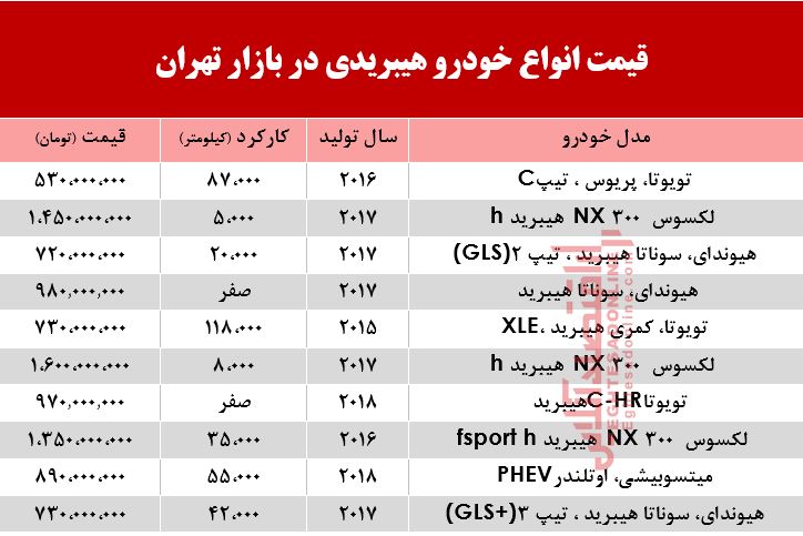 قیمت انواع خودرو هیبریدی در بازار تهران؟ +جدول قیمت انواع خودرو هیبریدی در بازار تهران؟ +جدول