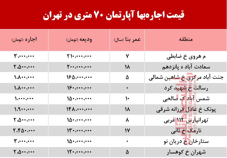 قیمت اجاره آپارتمان 70 متری در تهران +جدول قیمت اجاره آپارتمان 70 متری در تهران +جدول