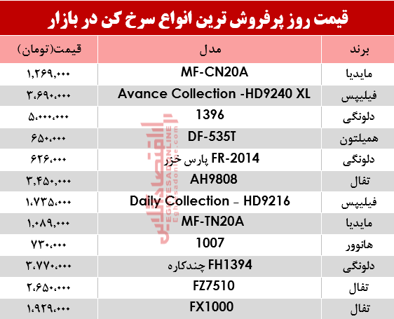 نرخ انواع سرخ کن در بازار؟ +جدول نرخ انواع سرخ کن در بازار؟ +جدول