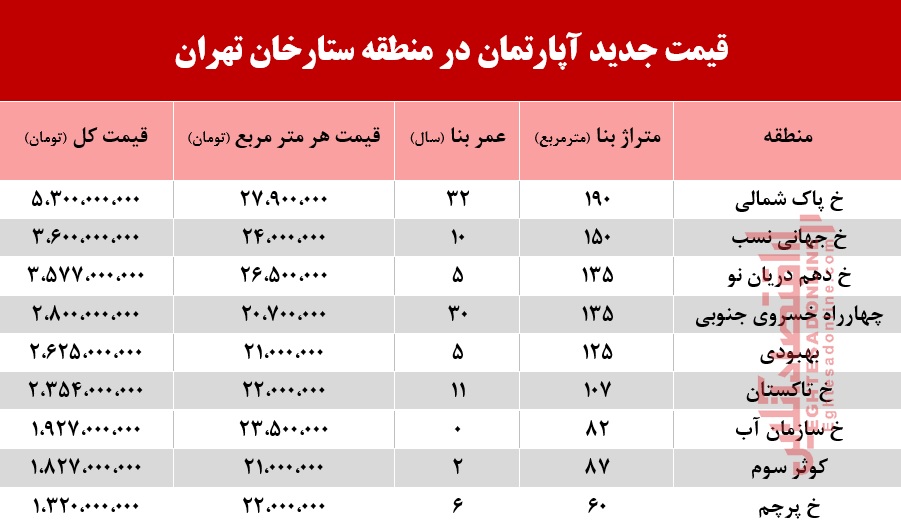قیمت آپارتمان در منطقه ستارخان چند؟ +جدول قیمت آپارتمان در منطقه ستارخان چند؟ +جدول