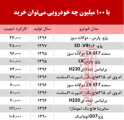 با 100 میلیون چه خودرویی میتوان خرید؟ +جدول با 100 میلیون چه خودرویی میتوان خرید؟ +جدول