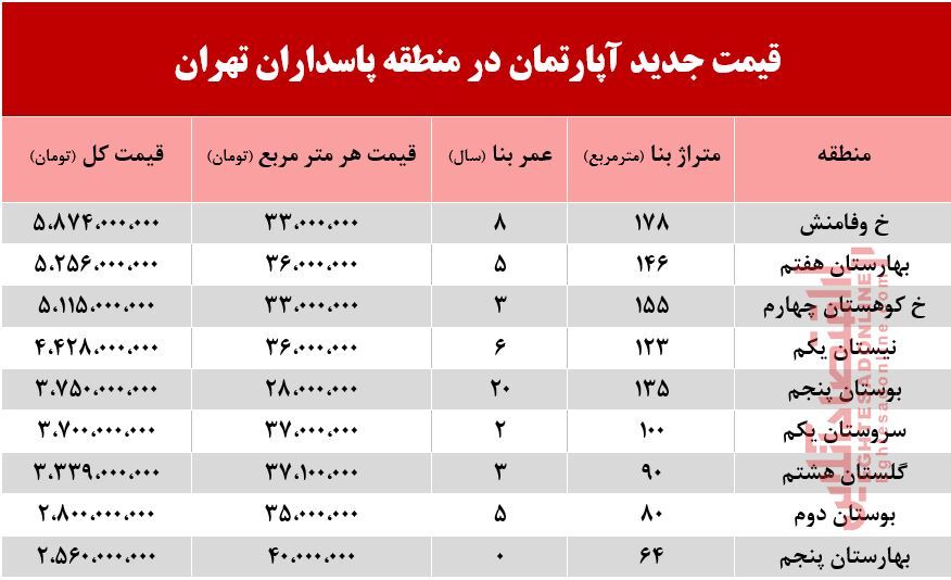 قیمت آپارتمان در منطقه پاسداران +جدول