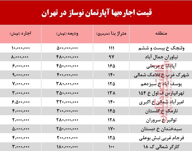 اجاره آپارتمان نوساز در تهران چند؟ +جدول اجاره آپارتمان نوساز در تهران چند؟ +جدول