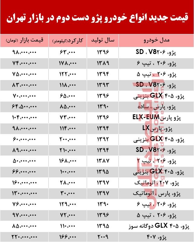 قیمت جدید انواع پژو دست دوم در بازار تهران +جدول قیمت جدید انواع پژو دست دوم در بازار تهران +جدول