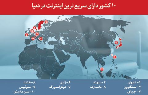 فهرست جدید کشورهای دارای سریعترین اینترنت فهرست جدید کشورهای دارای سریعترین اینترنت
