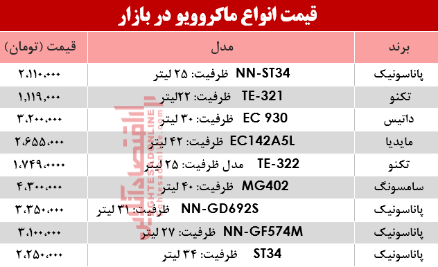 نرخ انواع ماکروویو در بازار؟ +جدول نرخ انواع ماکروویو در بازار؟ +جدول