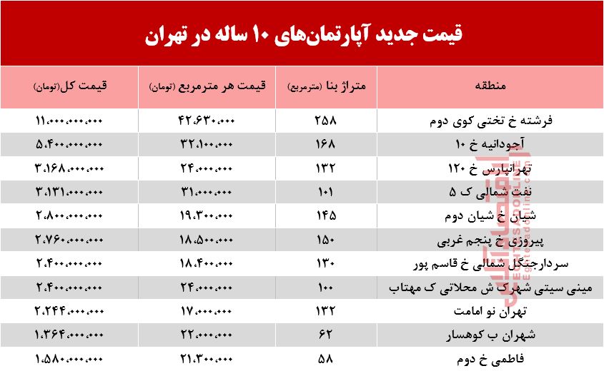 قیمت آپارتمانهای 10 ساله تهران +جدول قیمت آپارتمانهای 10 ساله تهران +جدول