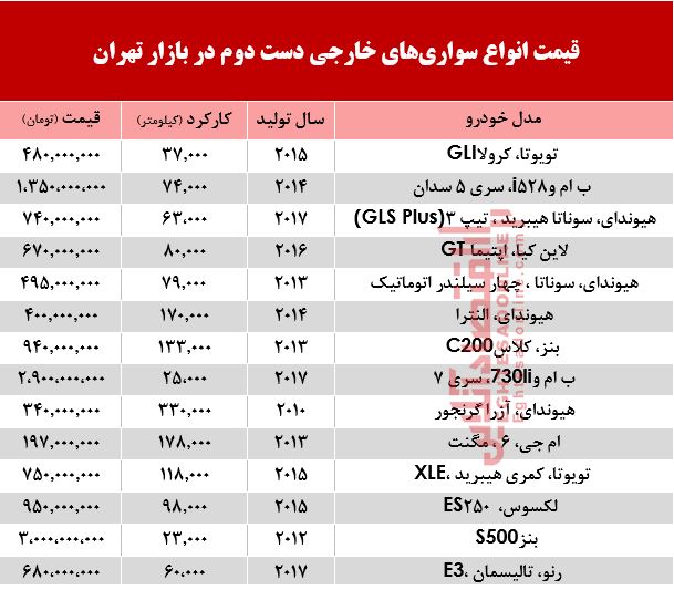 خودروهای خارجی دستدوم چند؟ +جدول خودروهای خارجی دستدوم چند؟ +جدول