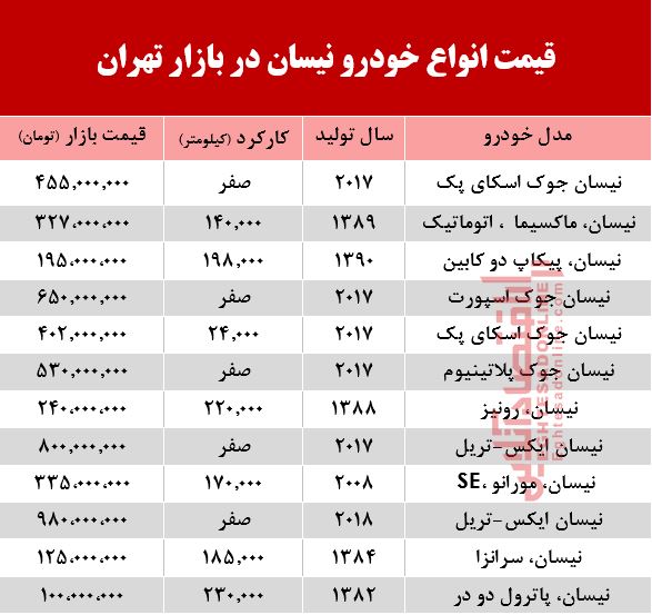 قیمت خودرو نیسان در بازار تهران +جدول قیمت خودرو نیسان در بازار تهران +جدول