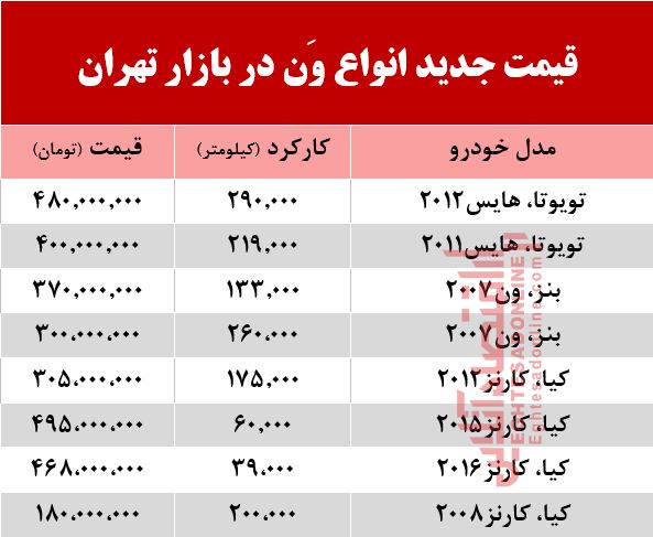 قیمت جدید انواع وَن در بازار تهران +جدول قیمت جدید انواع وَن در بازار تهران +جدول