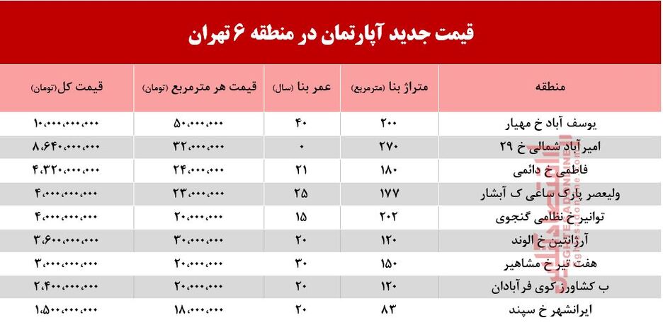 قیمت آپارتمان در منطقه ۶ تهران +جدول