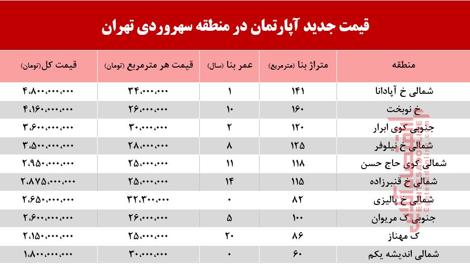 قیمت آپارتمان در منطقه سهروردی +جدول قیمت آپارتمان در منطقه سهروردی +جدول