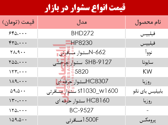 نرخ انواع سشوار در بازار؟ +جدول نرخ انواع سشوار در بازار؟ +جدول