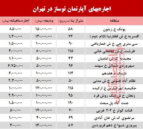 اجاره واحدهای نوساز در تهران چند؟ +جدول اجاره واحدهای نوساز در تهران چند؟ +جدول
