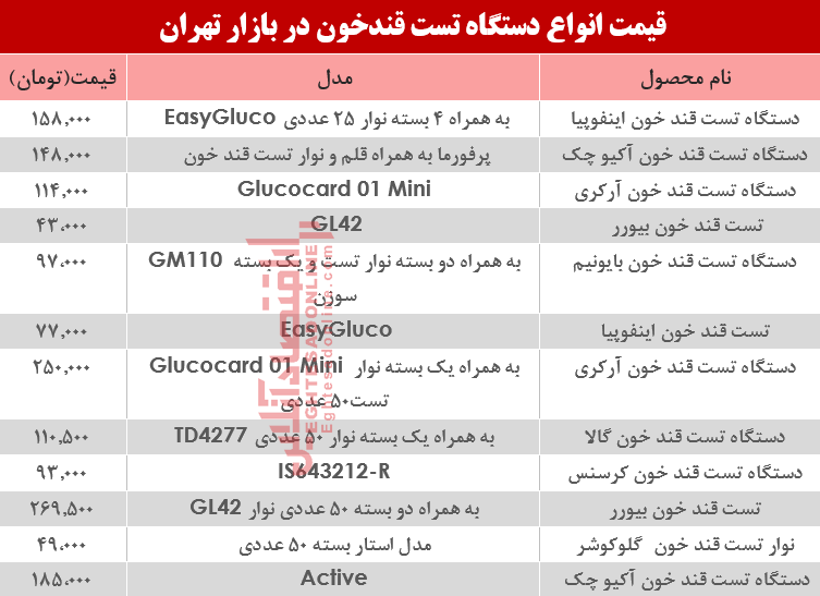 مظنه انواع دستگاه تست قند خون دربازار تهران؟ +جدول مظنه انواع دستگاه تست قند خون دربازار تهران؟ +جدول