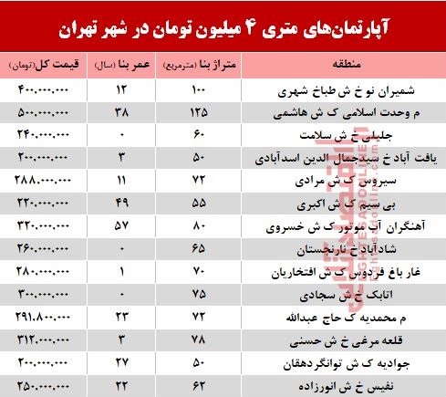 آپارتمانهای متری 4 میلیون تهران کجاست؟ +جدول آپارتمانهای متری 4 میلیون تهران کجاست؟ +جدول