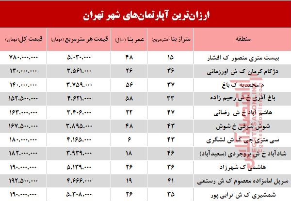 ارزانترین آپارتمانهای فروخته شده اردیبهشت98+جدول ارزانترین آپارتمانهای فروخته شده اردیبهشت98+جدول