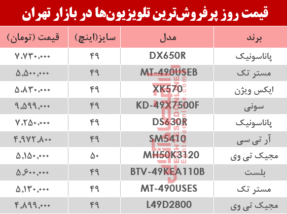 نرخ انواع پرفروشترین تلویزیونها دربازار تهران؟ +جدول نرخ انواع پرفروشترین تلویزیونها دربازار تهران؟ +جدول