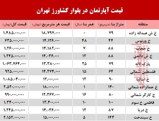 قیمت واحد مسکونی در بلوار کشاورز؟ +جدول