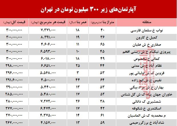 با 300میلیون کجا میتوان خانه خرید؟ +جدول با 300میلیون کجا میتوان خانه خرید؟ +جدول