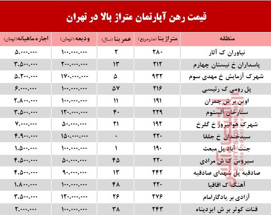 مظنه اجارهبهای آپارتمانهای بزرگ تهران +جدول مظنه اجارهبهای آپارتمانهای بزرگ تهران +جدول