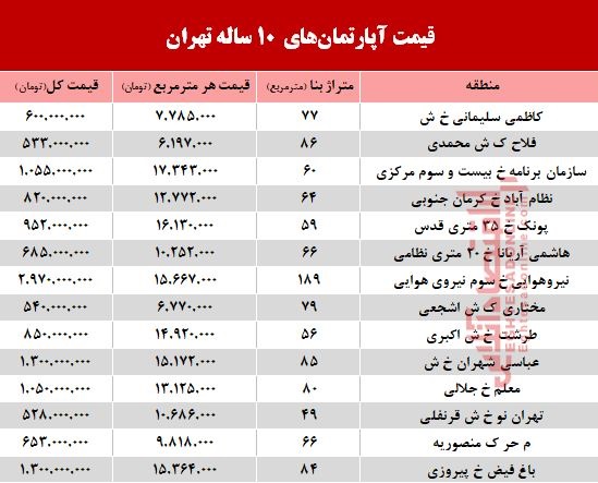 مظنه آپارتمانهای 10 ساله تهران +جدول مظنه آپارتمانهای 10 ساله تهران +جدول