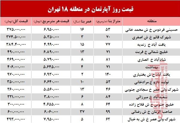 نرخ قطعی آپارتمان در منطقه 18 تهران؟ +جدول