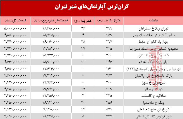 گرانترین آپارتمانهای فروخته شده در فروردین 98 +جدول گرانترین آپارتمانهای فروخته شده در فروردین 98 +جدول