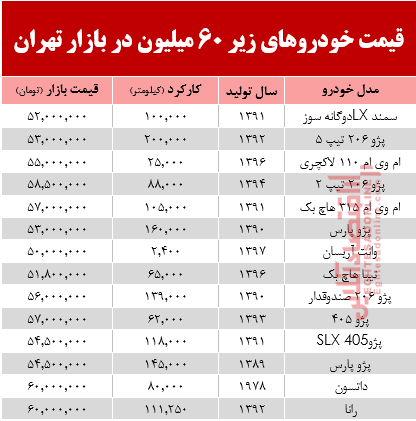 با 6۰ میلیون چه خودرویی میتوان خرید؟ +جدول با 6۰ میلیون چه خودرویی میتوان خرید؟ +جدول