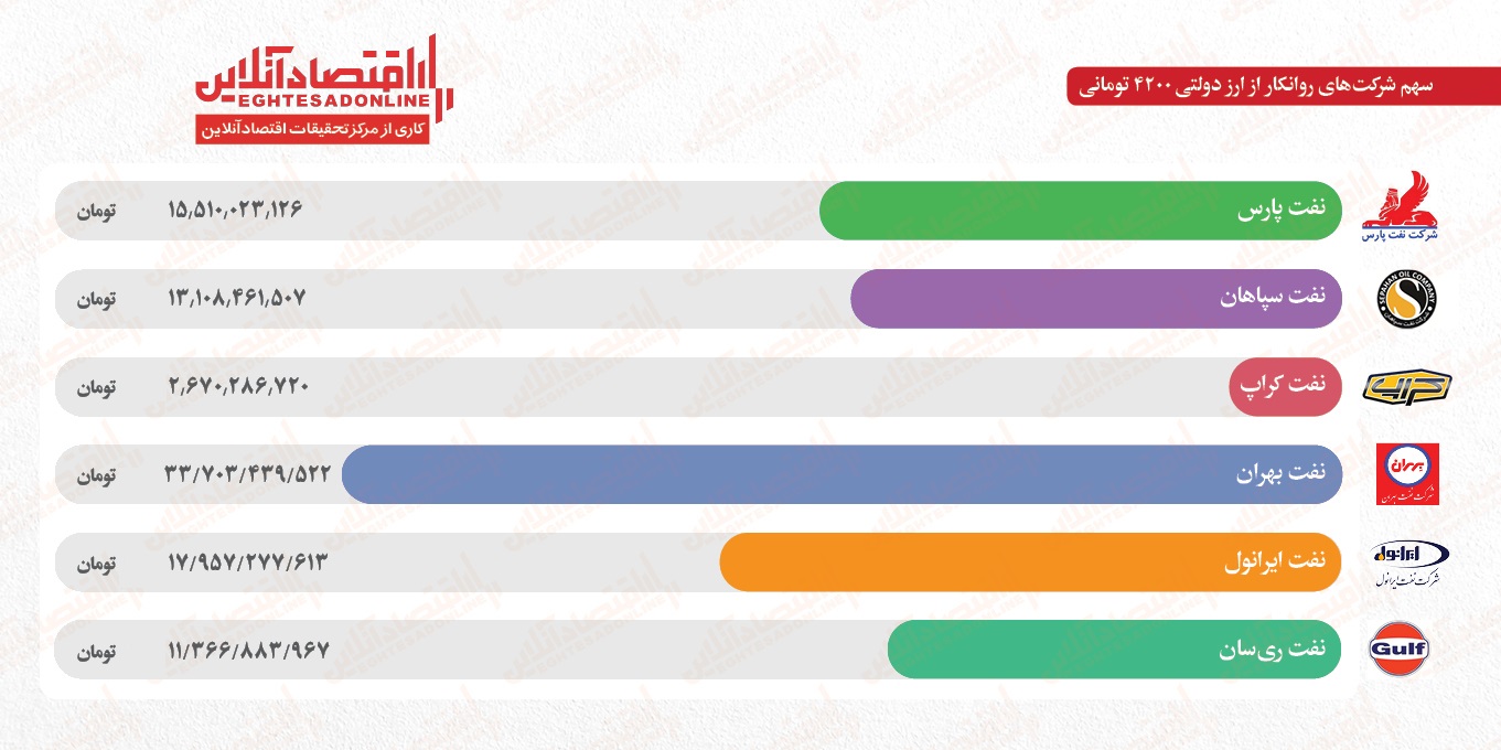 اشتباه در اعلام میزان ارز دولتی روانکارها اشتباه در اعلام میزان ارز دولتی روانکارها