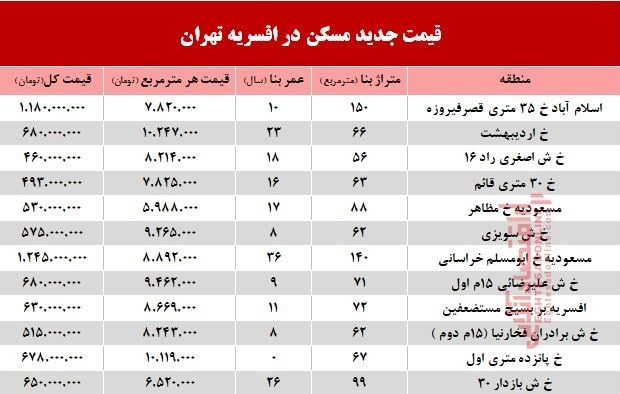 نرخ قطعی مسکن در منطقه افسریه تهران؟ +جدول