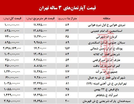 مظنه آپارتمانهای ۳ ساله تهران +جدول مظنه آپارتمانهای ۳ ساله تهران +جدول