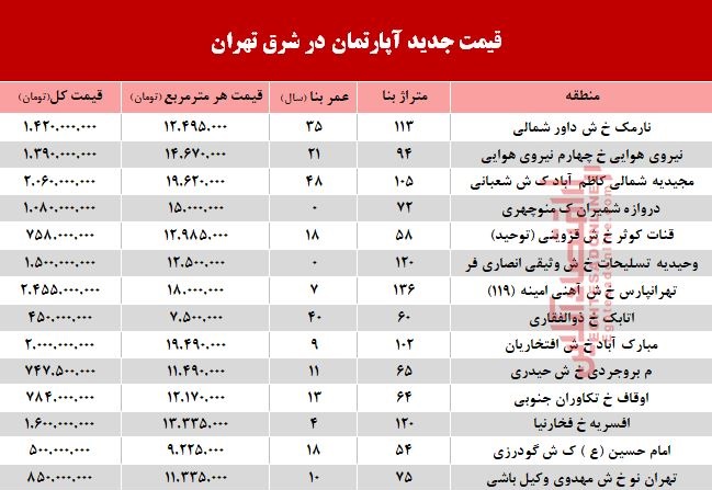 نرخ قطعی معاملات آپارتمان در شرق تهران؟ +جدول نرخ قطعی معاملات آپارتمان در شرق تهران؟ +جدول