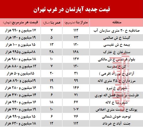 نرخ قطعی معاملات آپارتمان در غرب تهران +جدول نرخ قطعی معاملات آپارتمان در غرب تهران +جدول