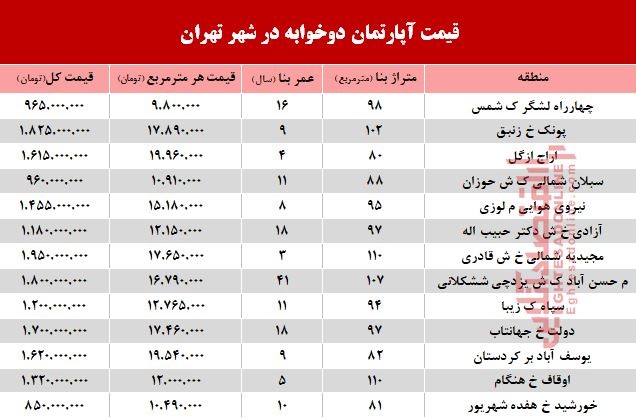 مظنه آپارتمان دوخوابه در شهر تهران؟ +جدول مظنه آپارتمان دوخوابه در شهر تهران؟ +جدول