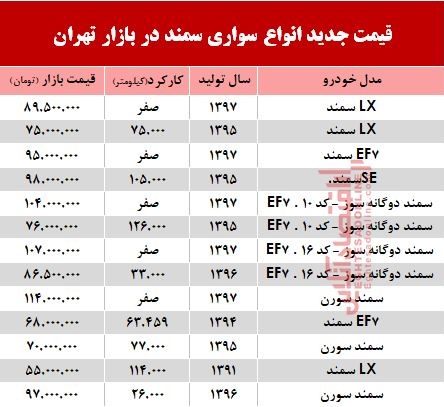 قیمت جدید انواع سواری سمند در بازار تهران +جدول قیمت جدید انواع سواری سمند در بازار تهران +جدول
