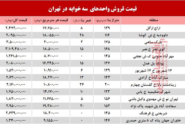 آپارتمان سه خوابه در تهران چند؟ +جدول آپارتمان سه خوابه در تهران چند؟ +جدول