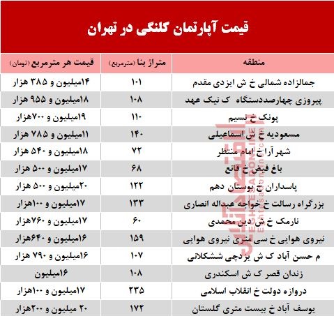 مظنه واحدهای کلنگی در تهران؟ +جدول مظنه واحدهای کلنگی در تهران؟ +جدول