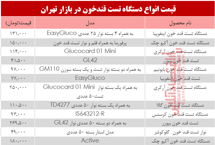 مظنه انواع دستگاه تست قند خون دربازار تهران؟ +جدول مظنه انواع دستگاه تست قند خون دربازار تهران؟ +جدول