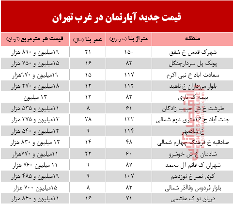 نرخ قطعی معاملات آپارتمان در غرب تهران +جدول نرخ قطعی معاملات آپارتمان در غرب تهران +جدول
