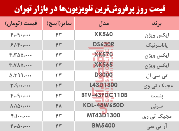 نرخ انواع پرفروشترین تلویزیونها دربازار تهران؟ +جدول نرخ انواع پرفروشترین تلویزیونها دربازار تهران؟ +جدول