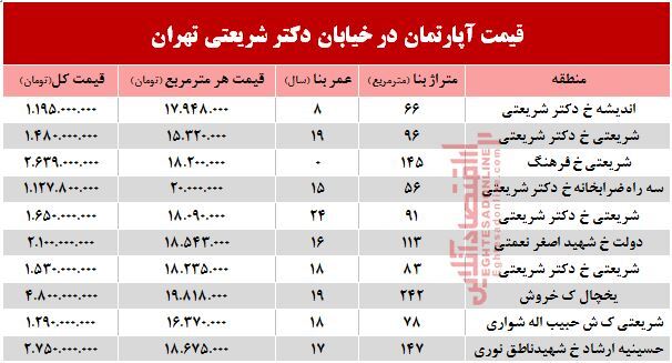 خرید مسکن در خیابان شریعتی چقدر تمام می‌شود؟ +جدول